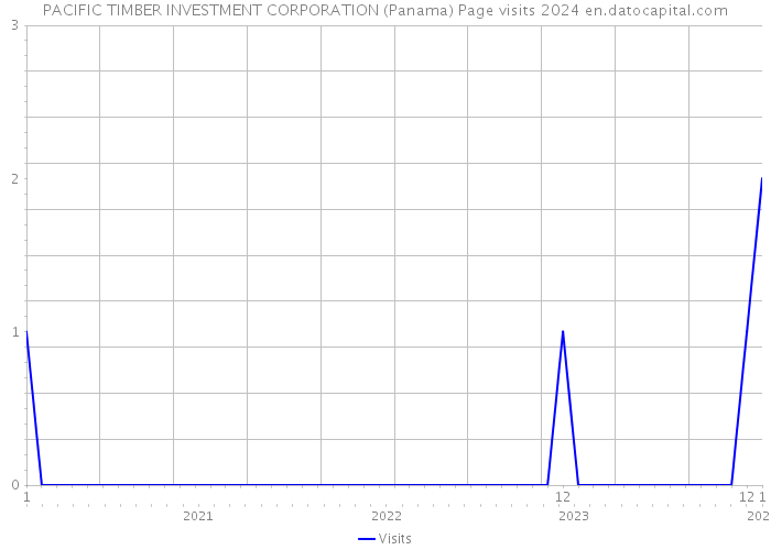 PACIFIC TIMBER INVESTMENT CORPORATION (Panama) Page visits 2024 