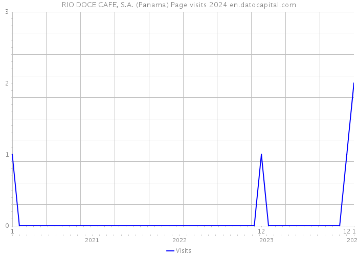 RIO DOCE CAFE, S.A. (Panama) Page visits 2024 
