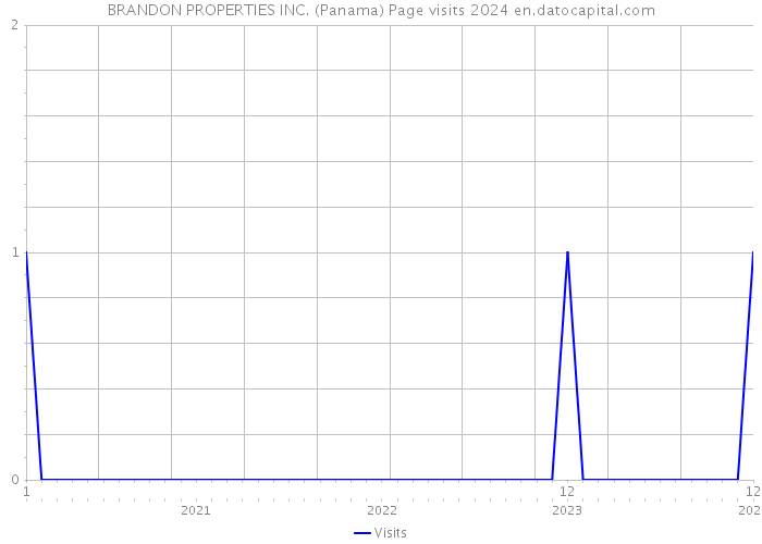 BRANDON PROPERTIES INC. (Panama) Page visits 2024 