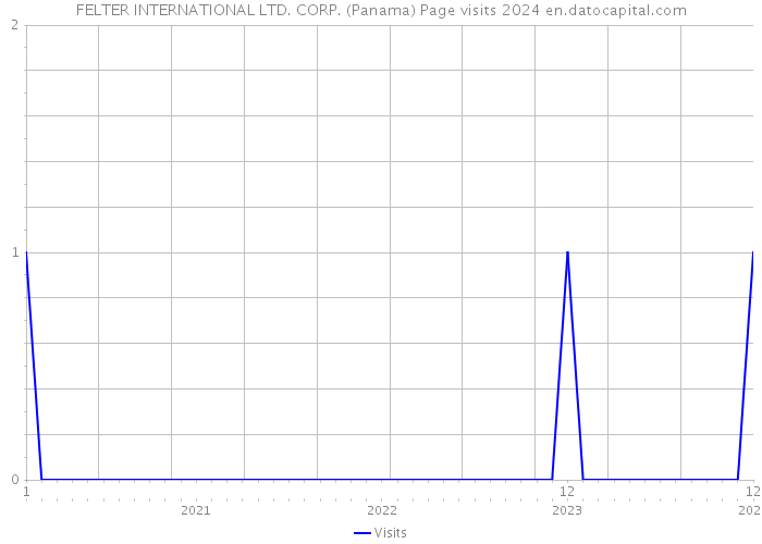 FELTER INTERNATIONAL LTD. CORP. (Panama) Page visits 2024 