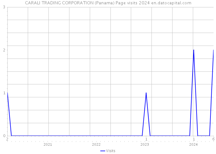 CARALI TRADING CORPORATION (Panama) Page visits 2024 
