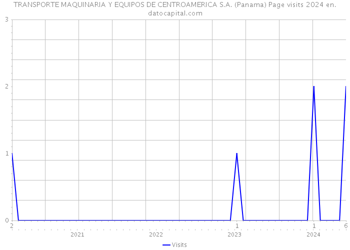TRANSPORTE MAQUINARIA Y EQUIPOS DE CENTROAMERICA S.A. (Panama) Page visits 2024 