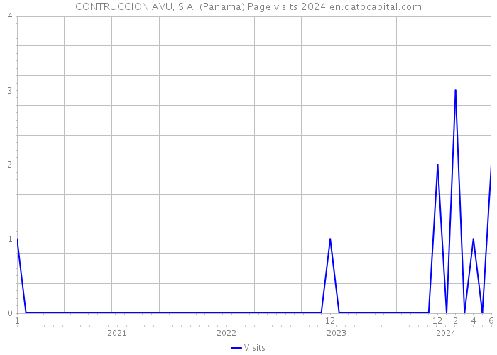 CONTRUCCION AVU, S.A. (Panama) Page visits 2024 