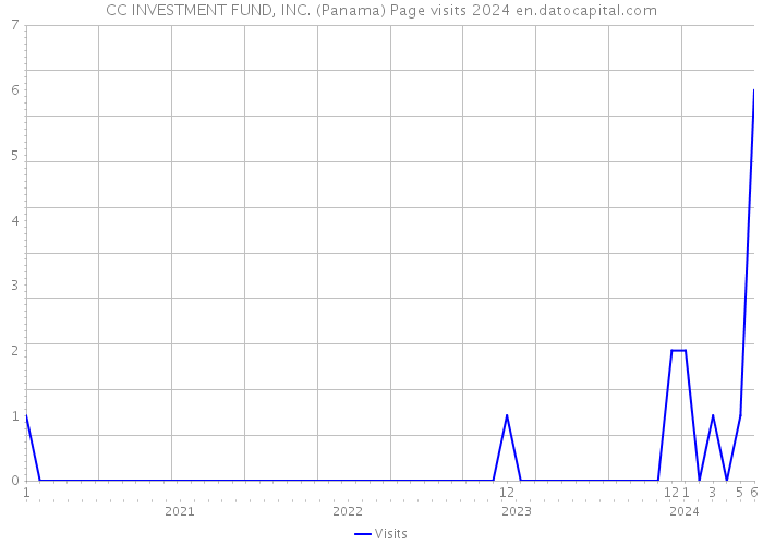 CC INVESTMENT FUND, INC. (Panama) Page visits 2024 