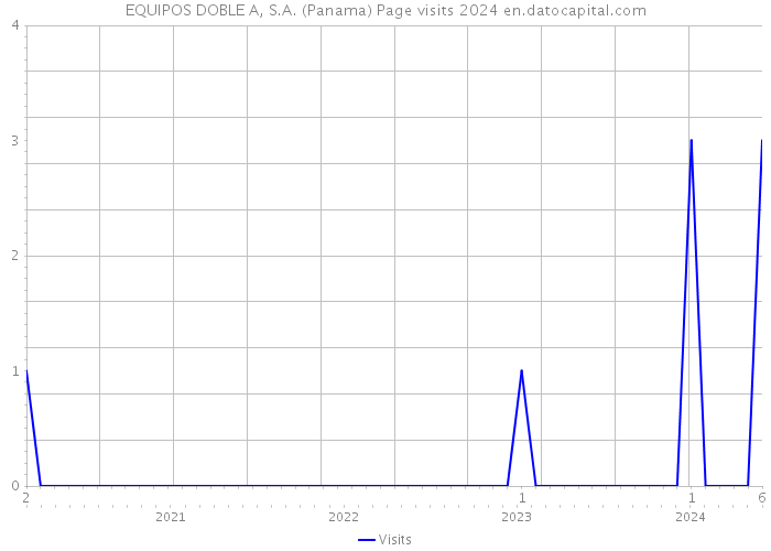 EQUIPOS DOBLE A, S.A. (Panama) Page visits 2024 