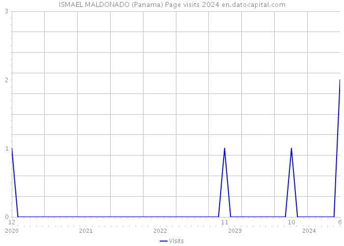 ISMAEL MALDONADO (Panama) Page visits 2024 