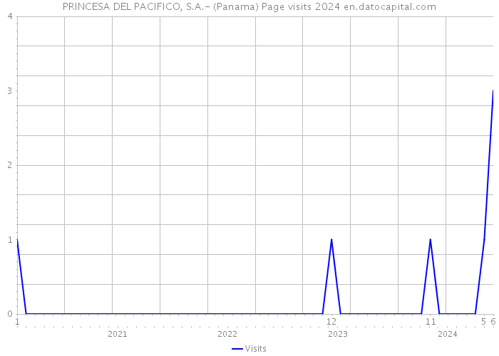 PRINCESA DEL PACIFICO, S.A.- (Panama) Page visits 2024 