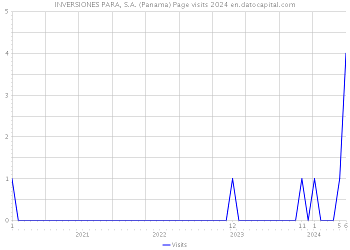 INVERSIONES PARA, S.A. (Panama) Page visits 2024 
