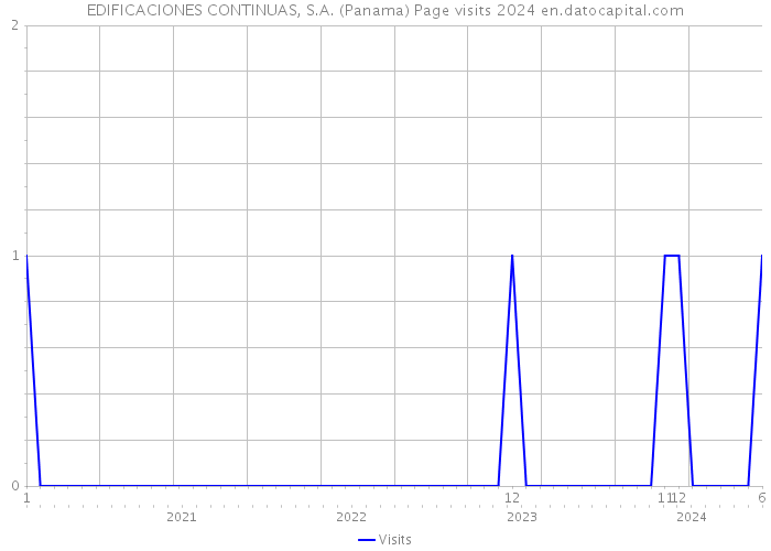 EDIFICACIONES CONTINUAS, S.A. (Panama) Page visits 2024 