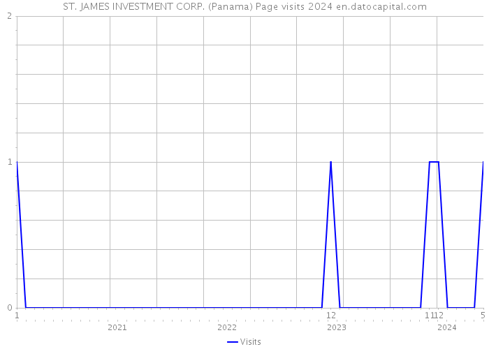 ST. JAMES INVESTMENT CORP. (Panama) Page visits 2024 