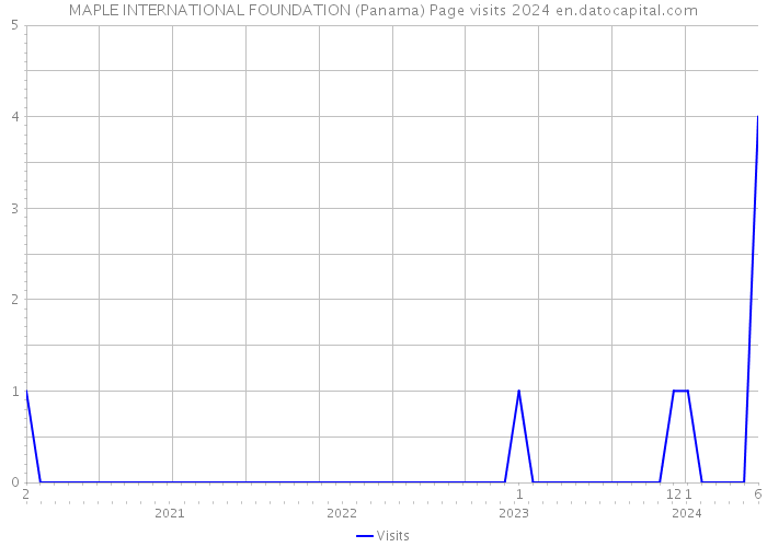 MAPLE INTERNATIONAL FOUNDATION (Panama) Page visits 2024 