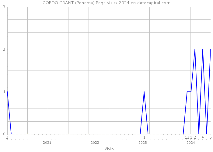 GORDO GRANT (Panama) Page visits 2024 