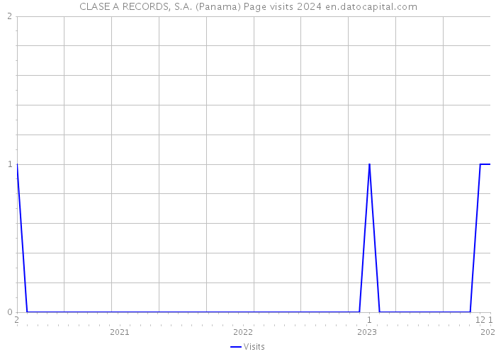CLASE A RECORDS, S.A. (Panama) Page visits 2024 