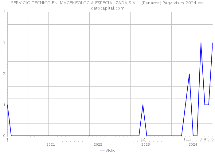 SERVICIO TECNICO EN IMAGENEOLOGIA ESPECIALIZADA,S.A.... (Panama) Page visits 2024 