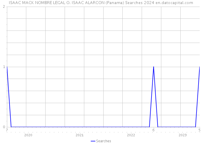 ISAAC MACK NOMBRE LEGAL O. ISAAC ALARCON (Panama) Searches 2024 