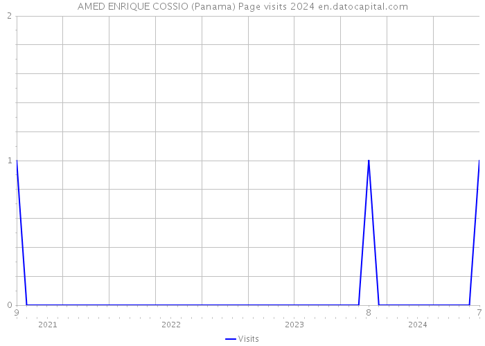 AMED ENRIQUE COSSIO (Panama) Page visits 2024 