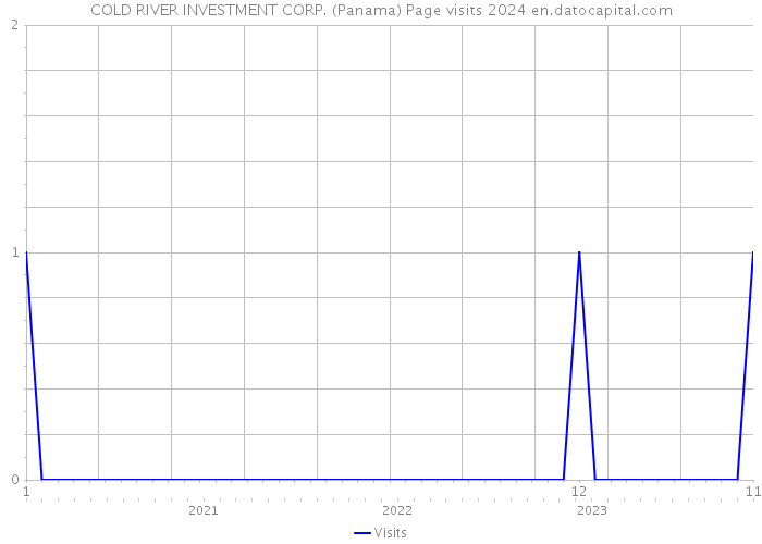 COLD RIVER INVESTMENT CORP. (Panama) Page visits 2024 