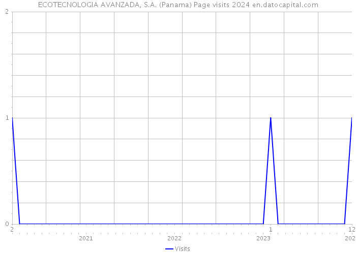 ECOTECNOLOGIA AVANZADA, S.A. (Panama) Page visits 2024 