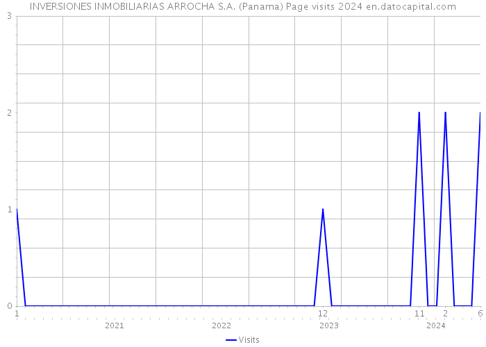INVERSIONES INMOBILIARIAS ARROCHA S.A. (Panama) Page visits 2024 