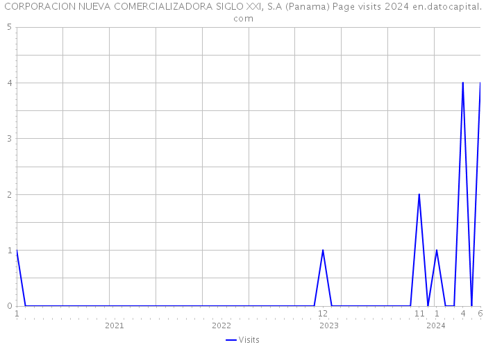 CORPORACION NUEVA COMERCIALIZADORA SIGLO XXI, S.A (Panama) Page visits 2024 
