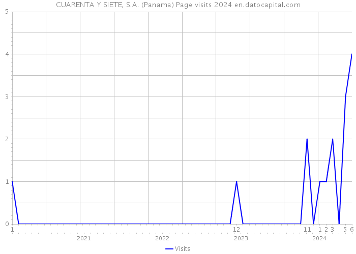 CUARENTA Y SIETE, S.A. (Panama) Page visits 2024 