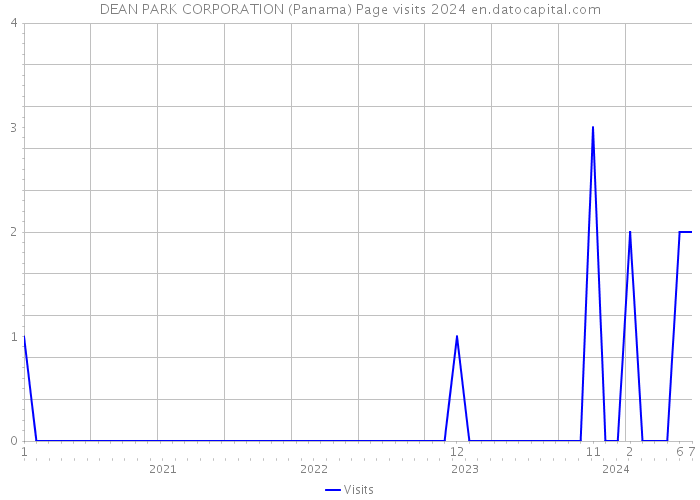 DEAN PARK CORPORATION (Panama) Page visits 2024 