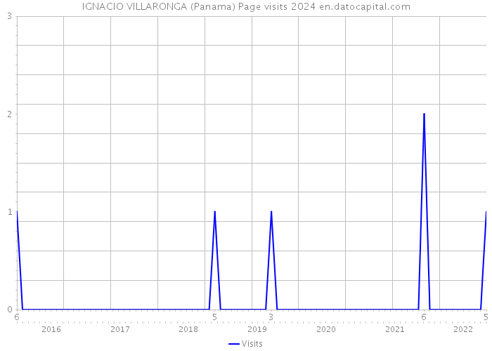 IGNACIO VILLARONGA (Panama) Page visits 2024 