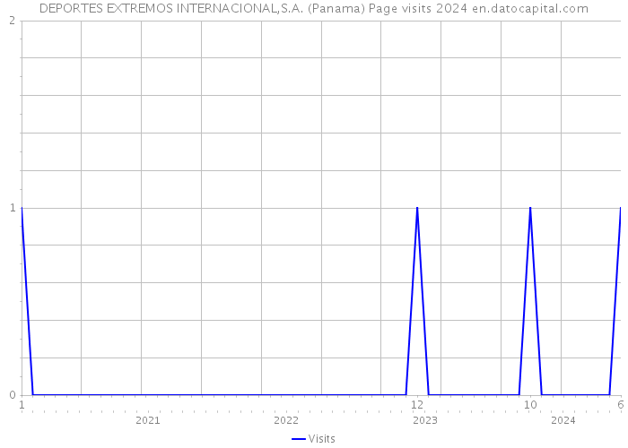 DEPORTES EXTREMOS INTERNACIONAL,S.A. (Panama) Page visits 2024 