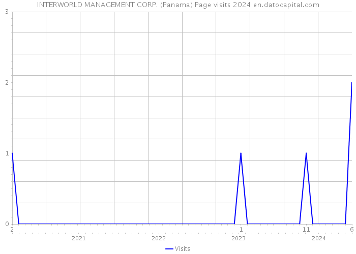 INTERWORLD MANAGEMENT CORP. (Panama) Page visits 2024 