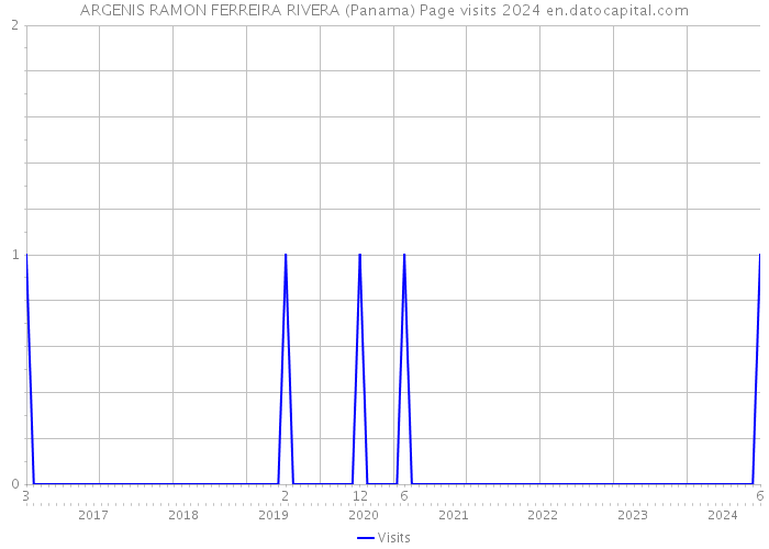 ARGENIS RAMON FERREIRA RIVERA (Panama) Page visits 2024 