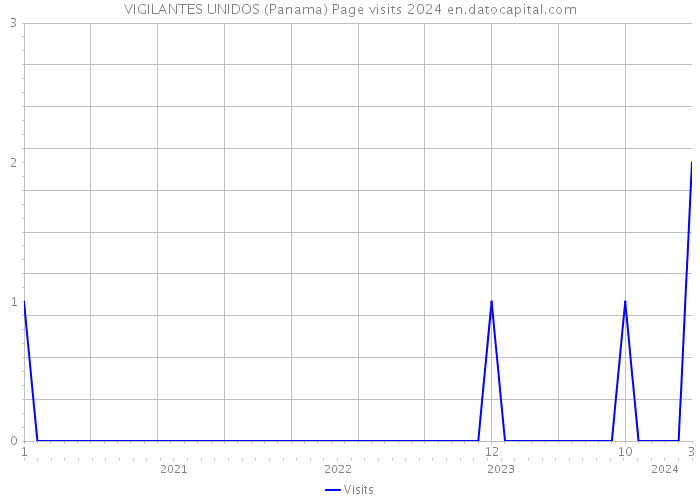 VIGILANTES UNIDOS (Panama) Page visits 2024 