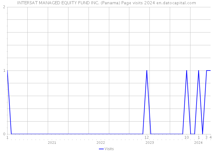 INTERSAT MANAGED EQUITY FUND INC. (Panama) Page visits 2024 