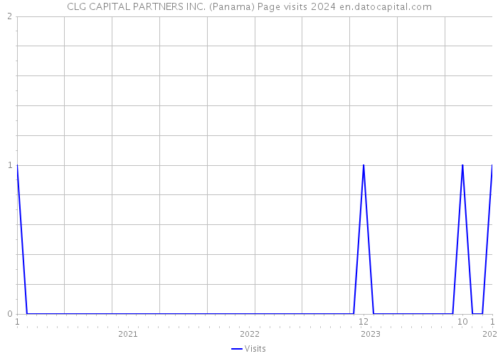 CLG CAPITAL PARTNERS INC. (Panama) Page visits 2024 