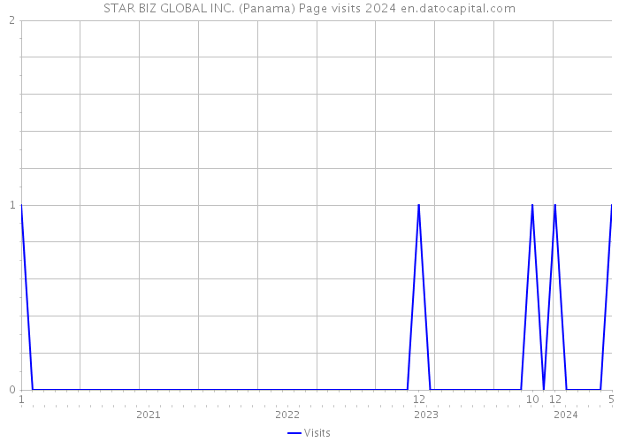 STAR BIZ GLOBAL INC. (Panama) Page visits 2024 