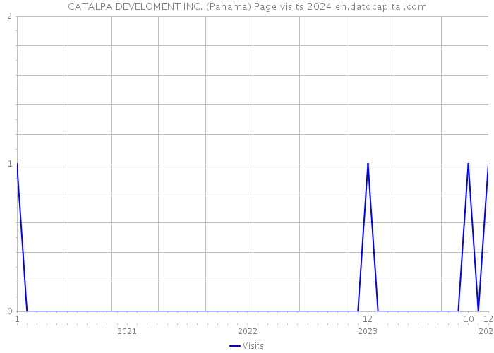 CATALPA DEVELOMENT INC. (Panama) Page visits 2024 