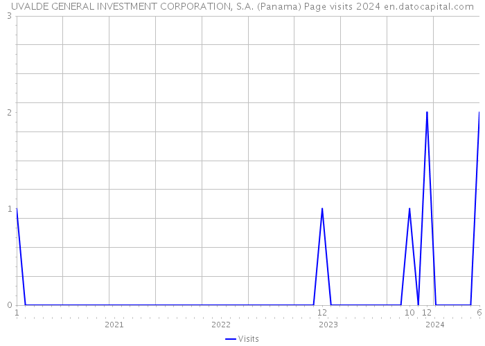 UVALDE GENERAL INVESTMENT CORPORATION, S.A. (Panama) Page visits 2024 
