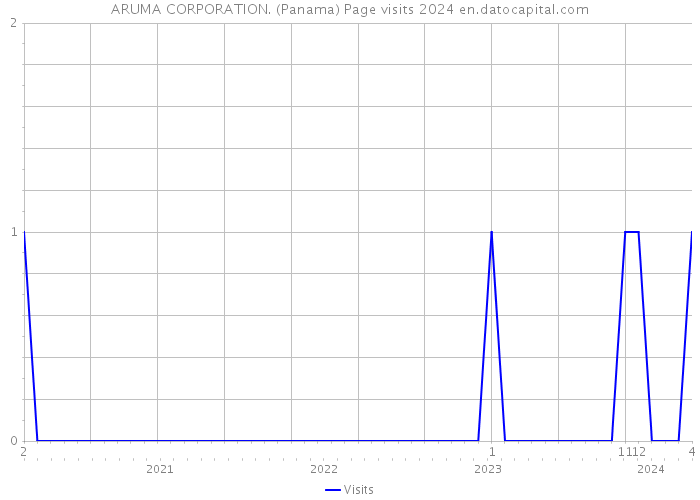 ARUMA CORPORATION. (Panama) Page visits 2024 