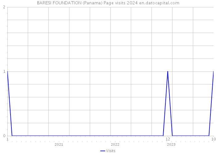 BARESI FOUNDATION (Panama) Page visits 2024 