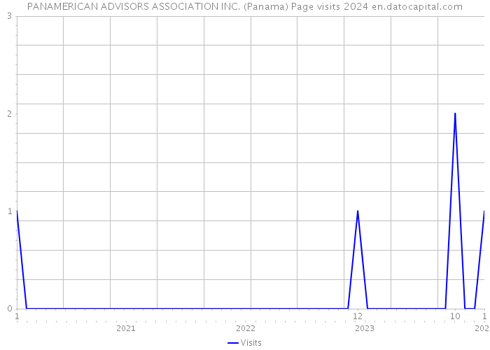 PANAMERICAN ADVISORS ASSOCIATION INC. (Panama) Page visits 2024 