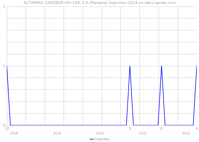 ALTAMIRA GARDENS A0-104, S.A (Panama) Searches 2024 