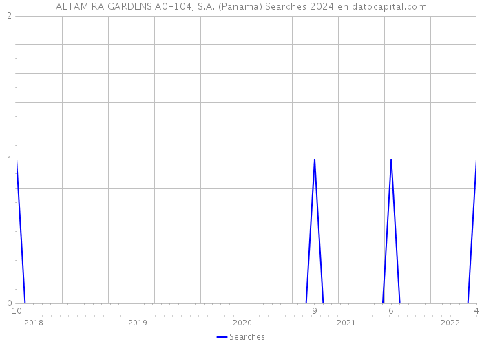 ALTAMIRA GARDENS A0-104, S.A. (Panama) Searches 2024 