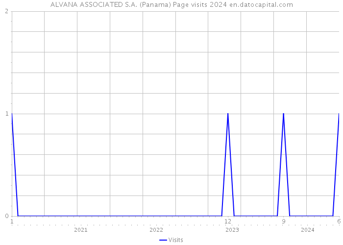 ALVANA ASSOCIATED S.A. (Panama) Page visits 2024 
