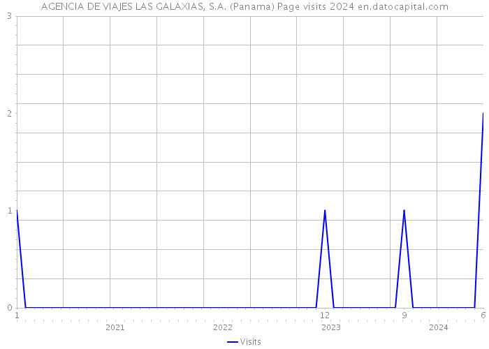 AGENCIA DE VIAJES LAS GALAXIAS, S.A. (Panama) Page visits 2024 