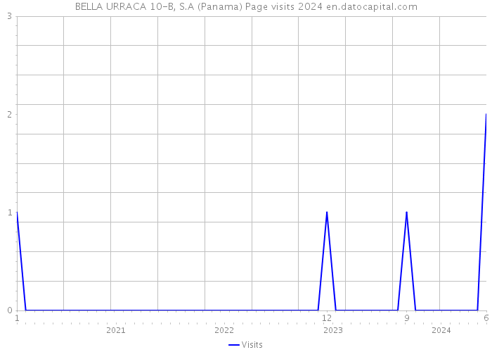 BELLA URRACA 10-B, S.A (Panama) Page visits 2024 