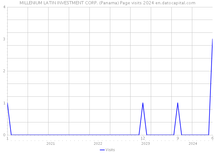 MILLENIUM LATIN INVESTMENT CORP. (Panama) Page visits 2024 