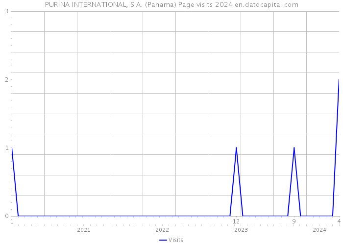 PURINA INTERNATIONAL, S.A. (Panama) Page visits 2024 