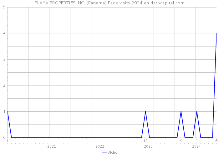 PLAYA PROPERTIES INC. (Panama) Page visits 2024 