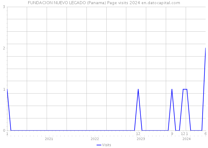 FUNDACION NUEVO LEGADO (Panama) Page visits 2024 