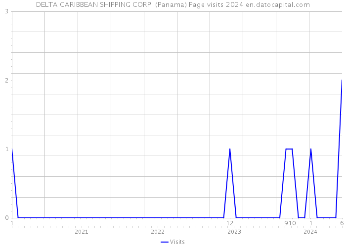 DELTA CARIBBEAN SHIPPING CORP. (Panama) Page visits 2024 