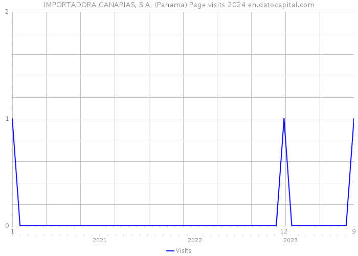 IMPORTADORA CANARIAS, S.A. (Panama) Page visits 2024 